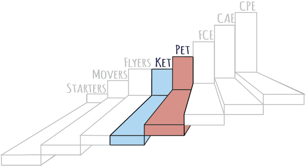 Chart - KET-PET